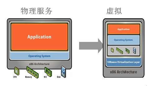 VMware&nbsp;Vsphere-服務器(qì)虛拟化(huà)整合解決方案(圖2)