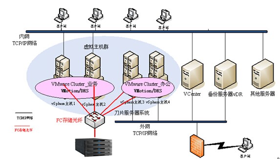 VMware&nbsp;Vsphere-服務器(qì)虛拟化(huà)整合解決方案(圖3)