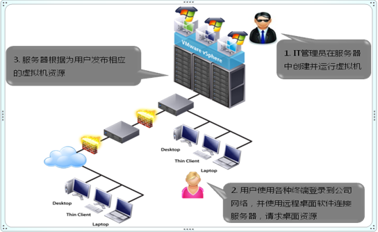 VMware&nbsp;View虛拟桌面解決方案(圖1)
